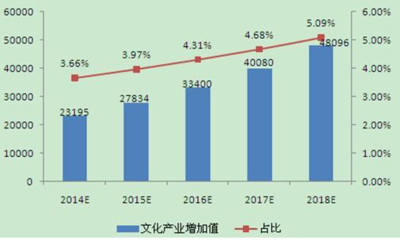 2015年文化創意產業園區產業研究