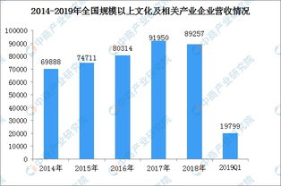 2019年一季度全國文化產(chǎn)業(yè)經(jīng)濟(jì)運行分析 實現(xiàn)營收1.98萬億 增長8.3