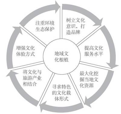 基于根植性理論的特色小城鎮產業規劃研究——以遼寧省莊河市大鄭鎮文化產業為例
